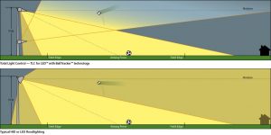 TLC for LED™ with BallTracker™ technology