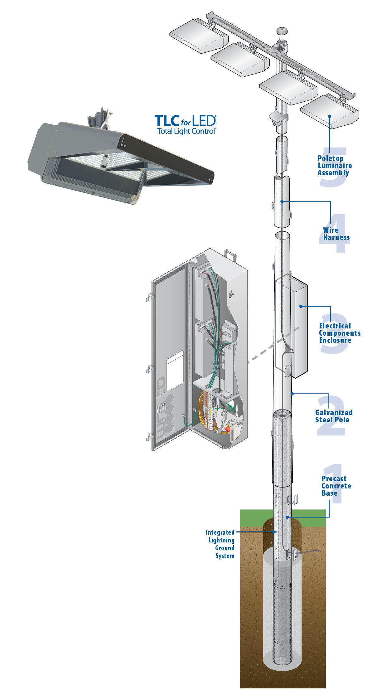 Temporary Light-Structure System™ illustration with the 5 Easy Pieces™—a solution complete from foundation to pole top— and the LED lighting fixture for the TLC for LED Total Light Control system