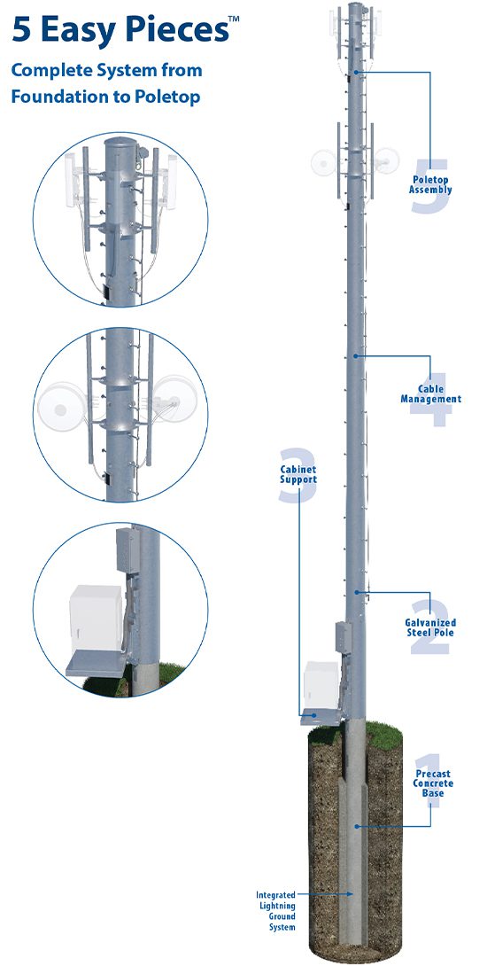 Communication Structures 5 Easy Pieces