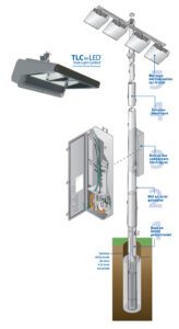 Image is a break out of Musco's 5 Easy Peices LED lighting system with labels translated into French