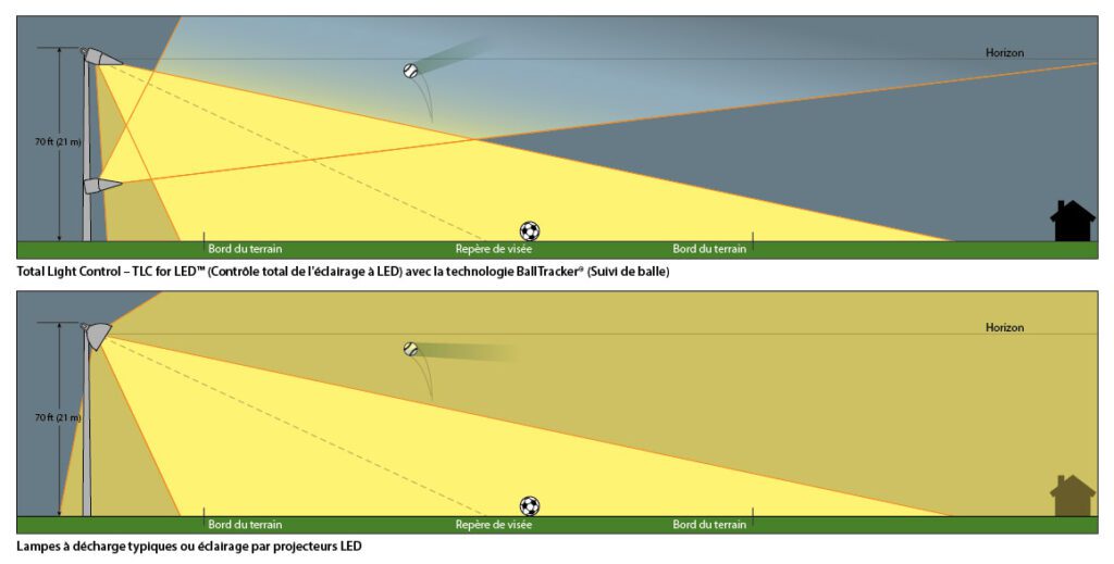 Illustration demonstrating how Musco's TLC for LED and BallTracker systems' are aimed to increase playability and safety with aerial sports lighting while decreasing light pollution compared to other lighting companies.