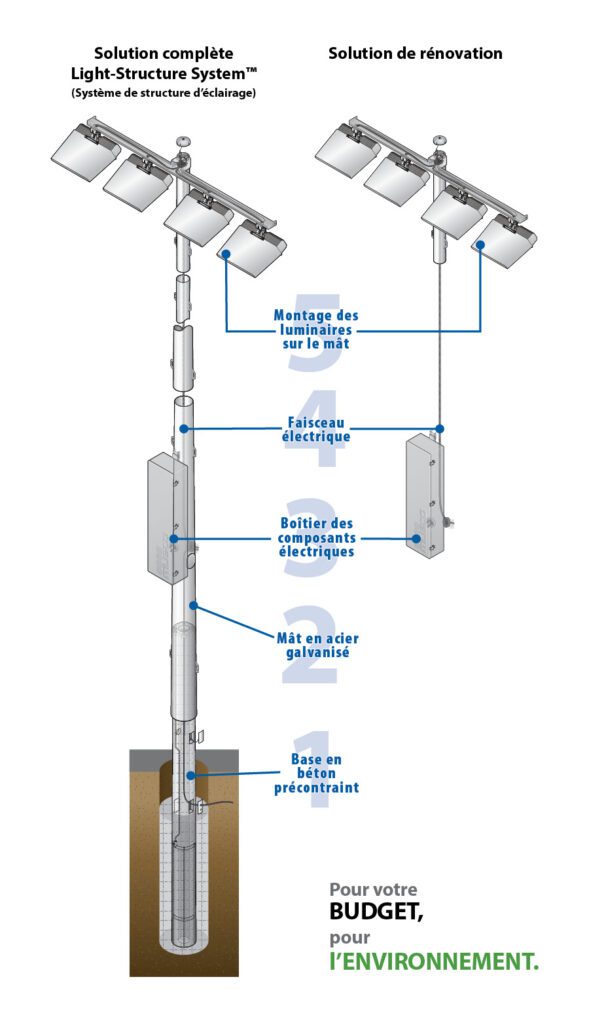 Image is a break out of Musco's complete 5 Easy Peices LED airport lighting system compared to the retrofit system in French.